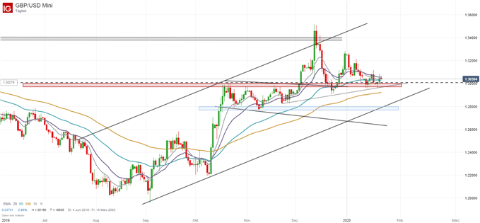 GBP/USD Analyse auf charttechnischer Basis