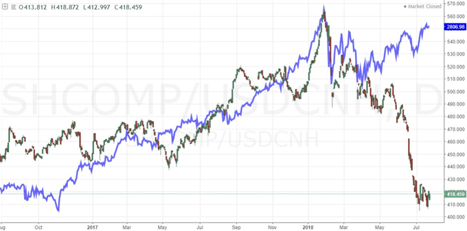 Shanghai Composite vs. USD/CNH Daily Chart