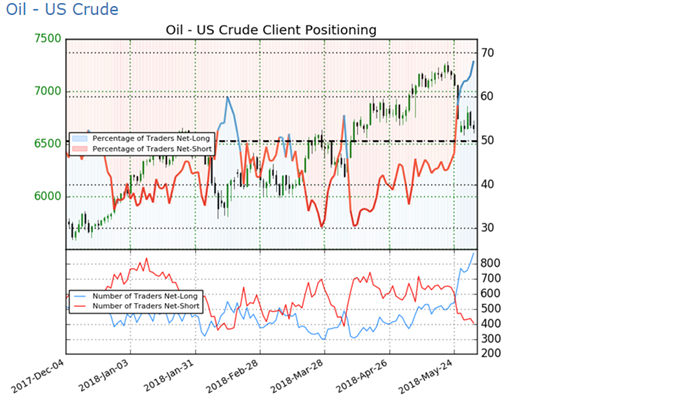 WTI Sentiment