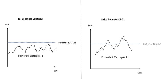 Einfluss der impliziten Volatilitaet im Optionshandel