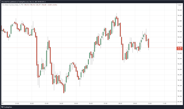 US Dollar Rally Halted amid Mixed November US Markit PMIs