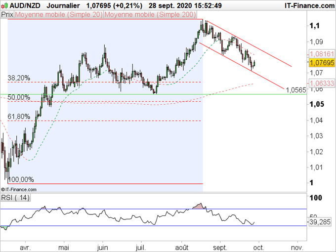 NZD/USD, AUD/NZD : Le dollar néozélandais corrige sa récente évolution