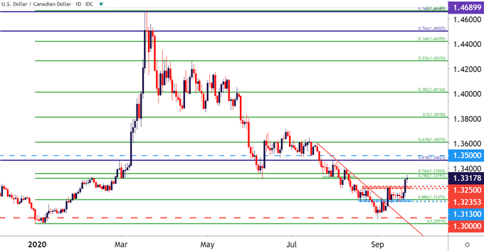 USDCAD Daily Price Chart