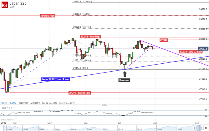 Nikkei 225 Daily Chart