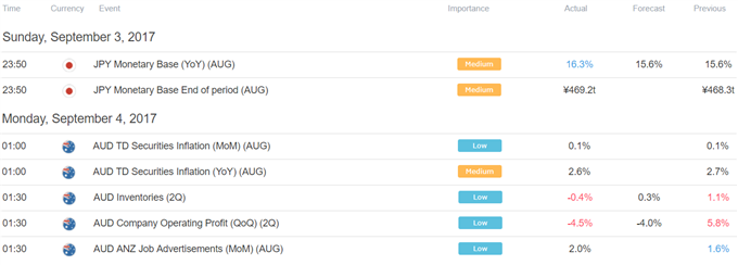 Euro Gains Before ECB Meeting, NZ Dollar Looking for a Bottom