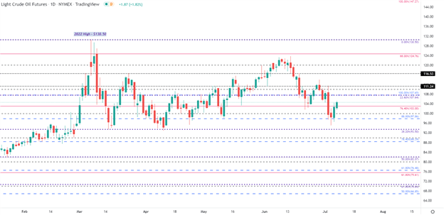 Crude Oil Weekly Technical Forecast: US Crude Tests Key Levels