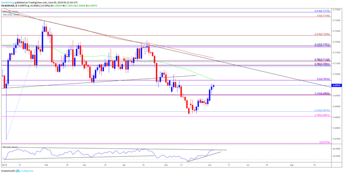 Image of audusd daily chart