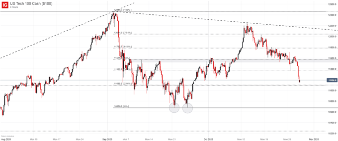 nasdaq 100 price chart 