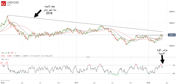 الدولار الأمريكي مقابل الدولار الكندي USD/CAD