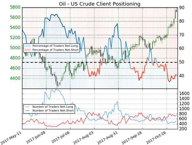 Crude Oil IG Client Sentiment