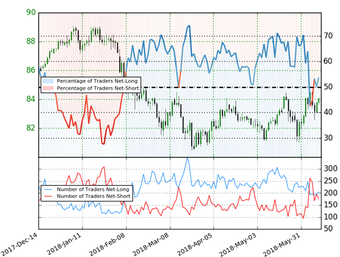 AUD/JPY Trader Sentiment