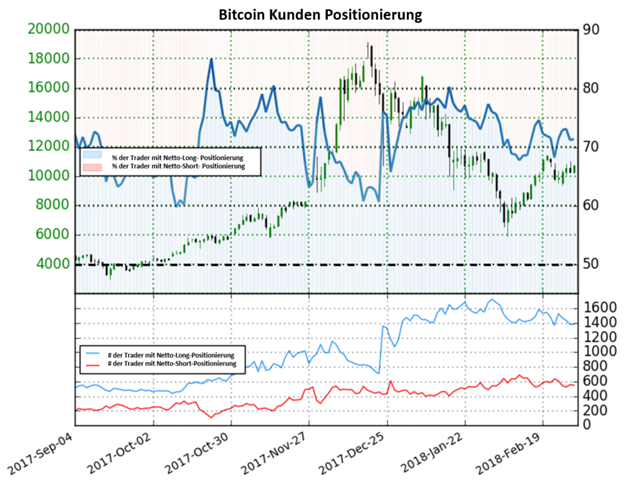 Bitcoin könnte trotz hohen Netto-Long Positionierungen weiter steigen