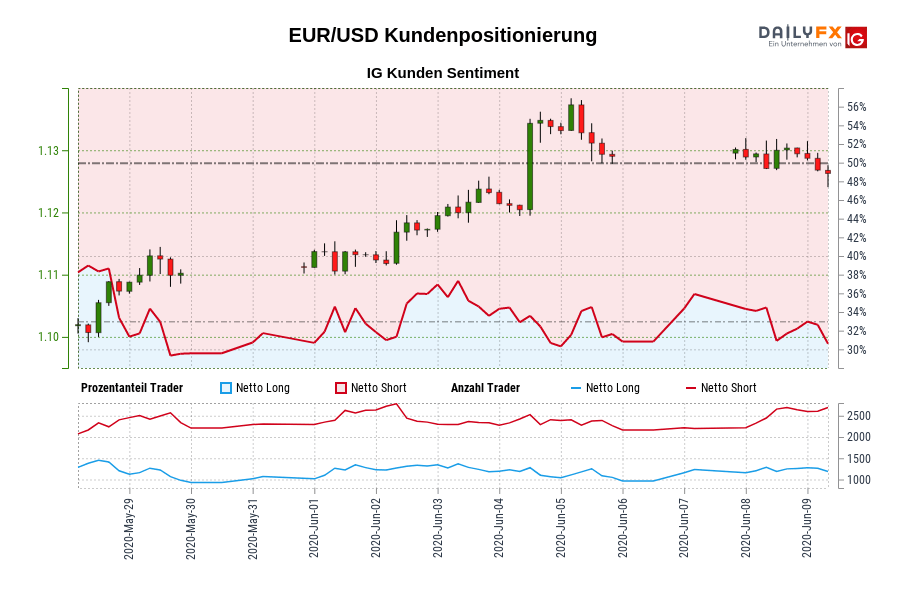 EUR/USD Kundenpositionierung