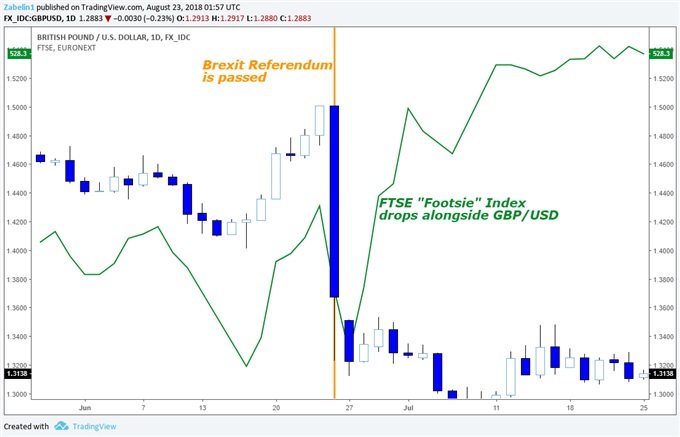 Effect of “Brexit” on the GBP/USD and the FTSE 100 Index