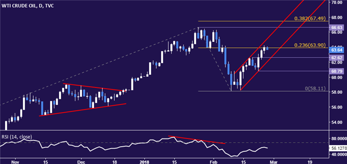 Crude Oil, Gold Prices May Fall on Hawkish Fed Chair Powell