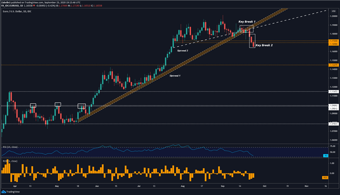 Chart showing EUR/USD