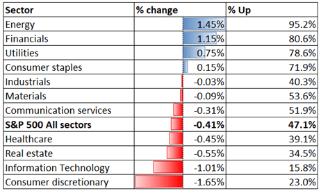 S&amp;P 500 Retreats Amid Rate Hike Fears, Hang Seng and ASX 200 May Follow Lower