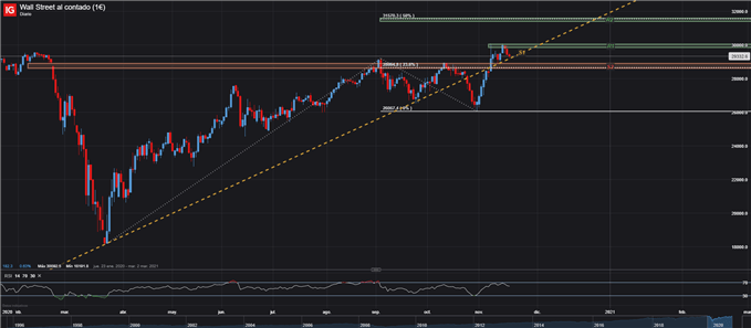 DOW JONES DIJA WALL STREET AL CONTADO 19/11/2020