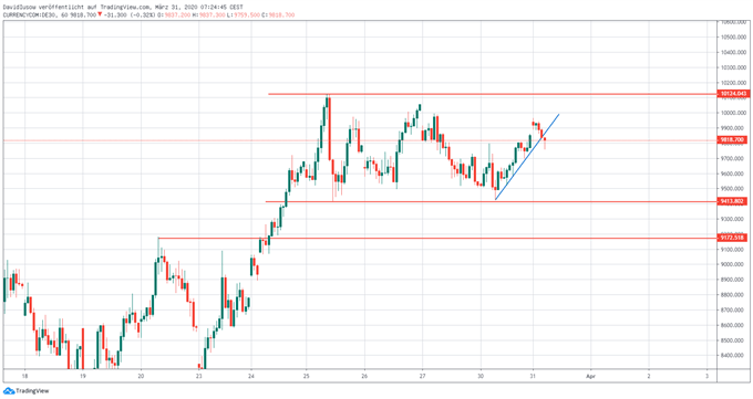 DAX Ausblick
