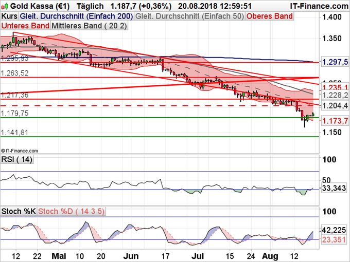 Gold Chartanalyse auf Tagesbasis mit RSI, Stocastic und gleitenden Durchschnitten