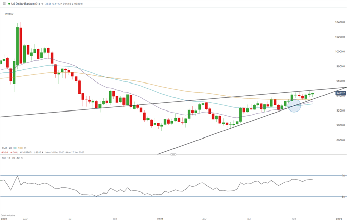 DXY weekly chart