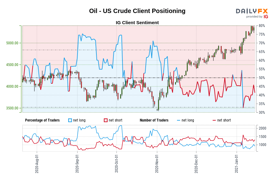 Oil - US Crude Client Positioning
