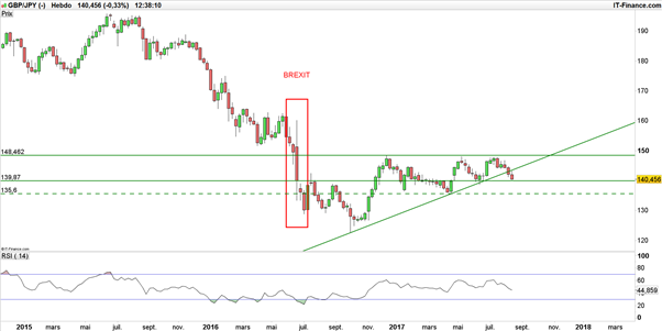 Idées de trading : USD/JPY sur support, GBP/JPY sur son niveau post - Brexit