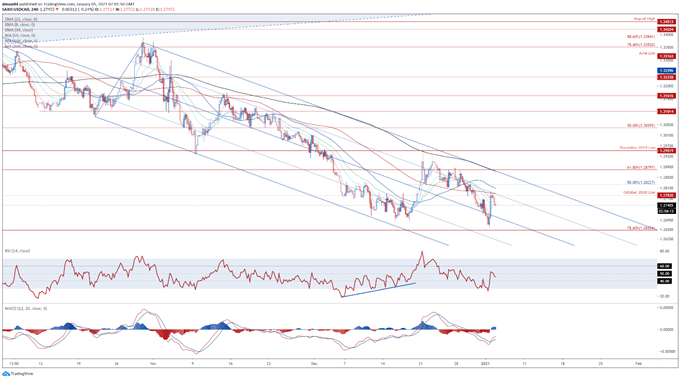 Canadian Dollar Outlook: USD/CAD May Fall Ahead of Employment Data