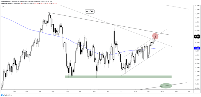 WTI crude oil daily chart