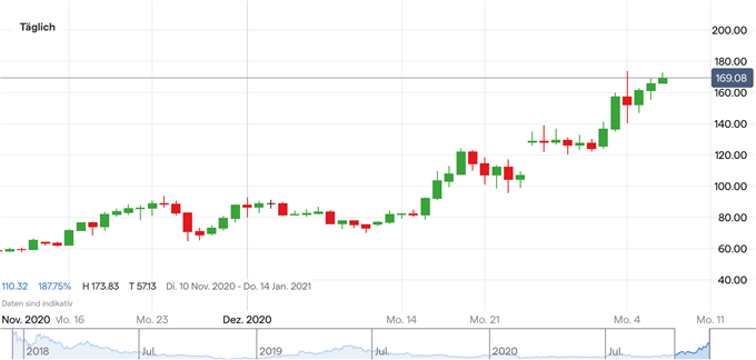 LTC/USD Kurs Litecoin Analyse