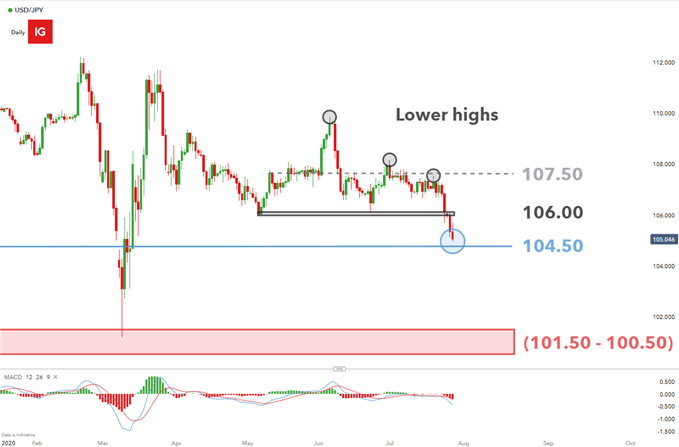 USD/JPY daily chart showing key levels