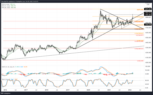 Gold Price Forecast: Russia Sanctions