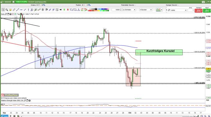 Goldpreis Analyse