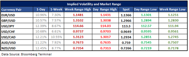 EURUSD Projected One-week Range-high at Risk of Breaking