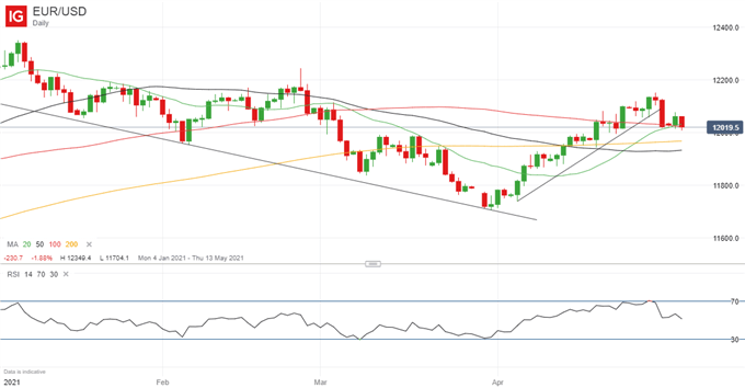 EUR/USD Price Forecast: The Euro Bull vs The Euro Bear