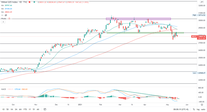 S&amp;P 500 Index Retreats as Energy Stocks Fall, Nikkei 225 and ASX 200 May Follow