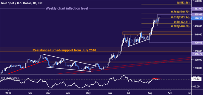 Gold price chart - daily