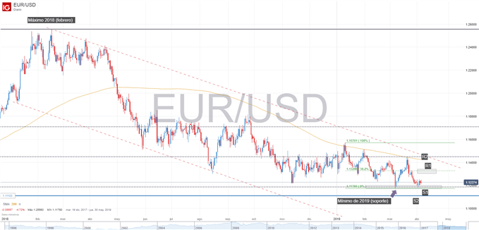 Gráfico técnico del EURUSD