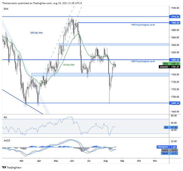 gold, xau, xauusd, chart 