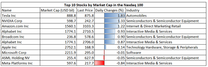 Nasdaq 100 Muted Amid Geopolitical and Growth Risks, APAC to Open Mixed