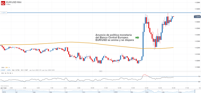 Gráfico de 5 minutos del EURUSD