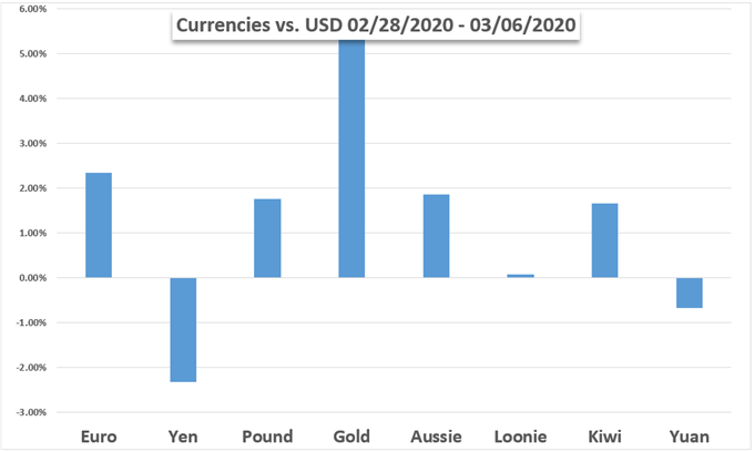Currency Performance Chart