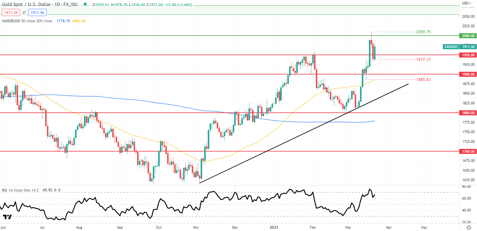 Технический прогноз золота на второй квартал 2023 года: XAU/USD ждет неопределенность