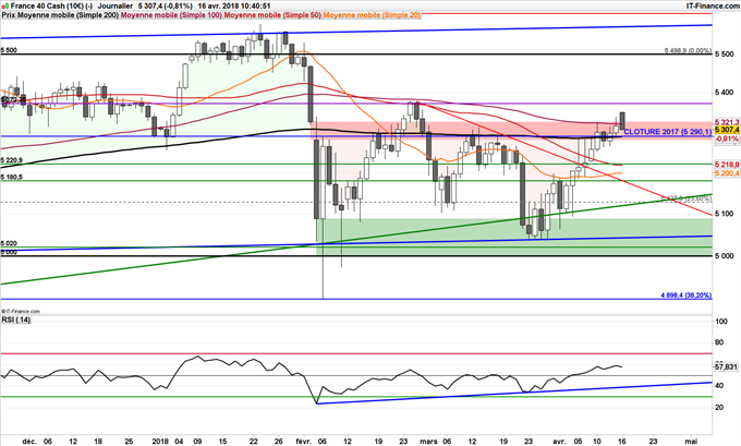 CAC 40 au-dessus de 5300 point haussier