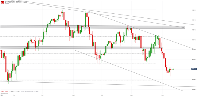 DAX Chartanalyse mit Fibonacci