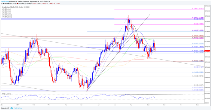 NZD/USD Daily Chart