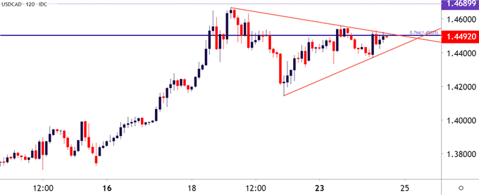 USDCAD USD to CAD Two Hour Chart