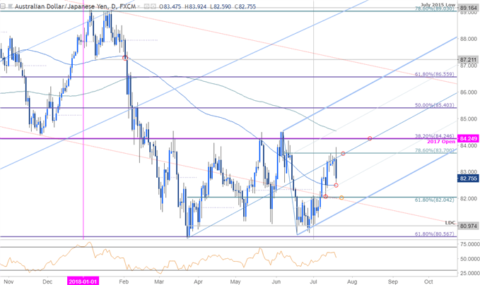 AUD/JPY-Tageschart