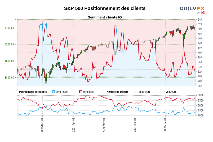 S&P 500 Positionnement des clients