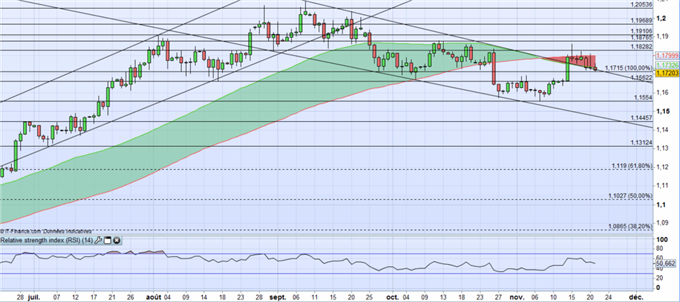 EUR/USD : Les craintes politiques en Allemagne font plier l’Euro, dans l’attente du FOMC